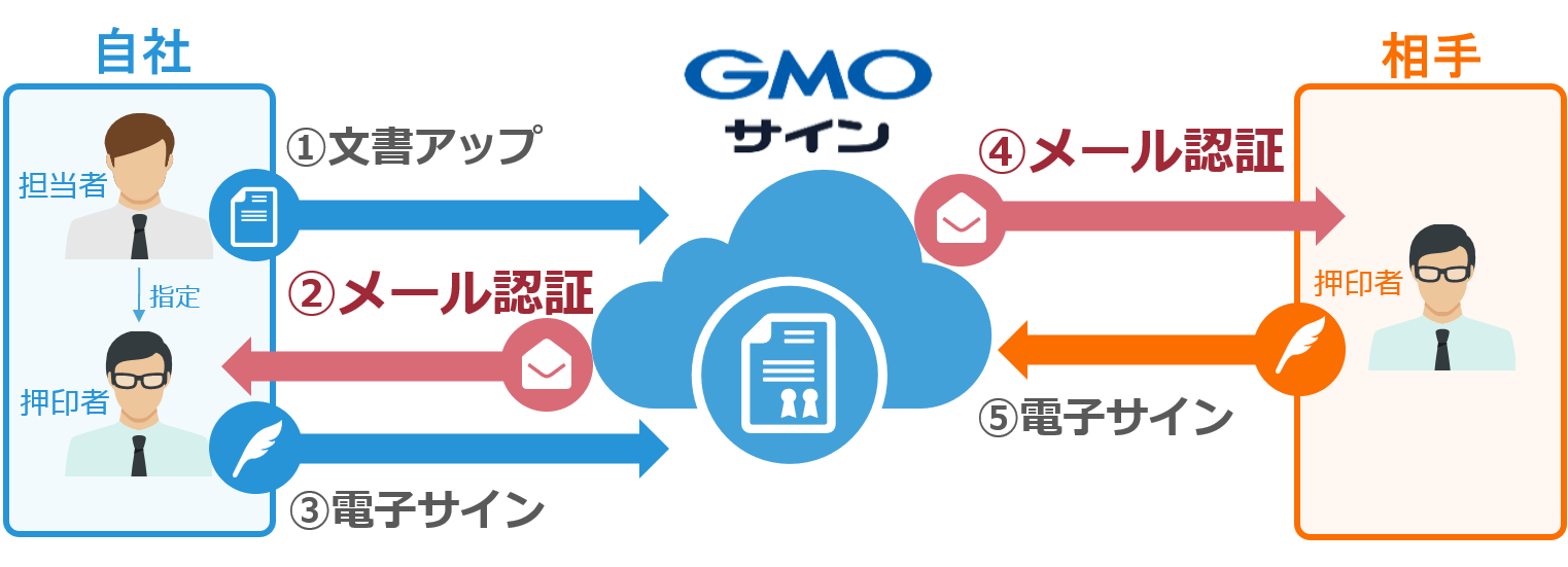 GMOサイン　概要