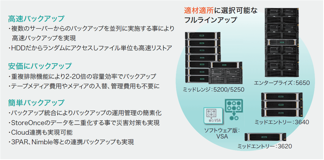 Hpe Storeonce 製品 サービス別 プラットフォーム Storage ソリューション ｊｂｃｃ株式会社