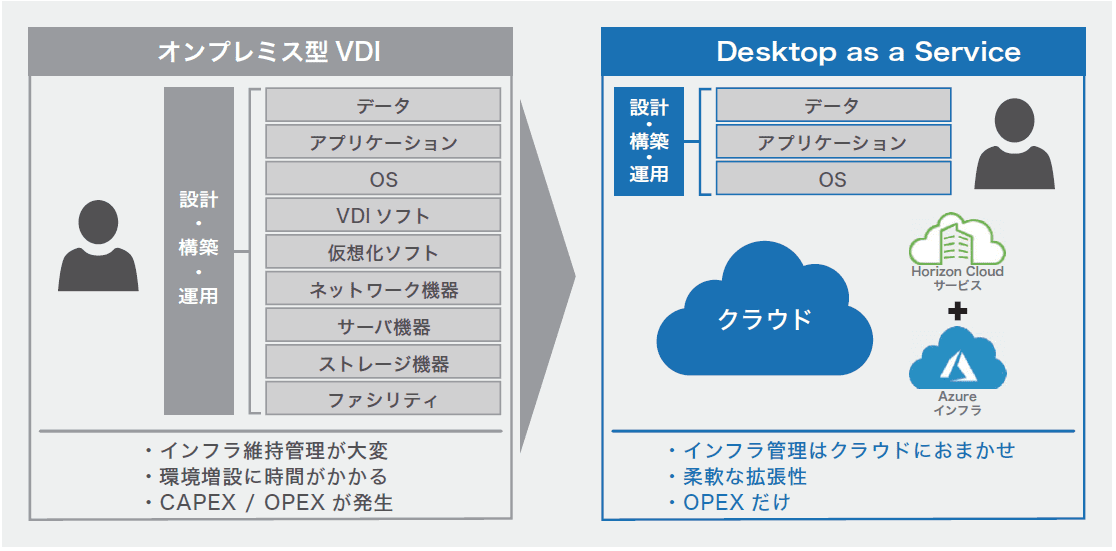 クラウドだからこそできる需要に応じたVDIソリューション「Horizon Cloudon Azure」