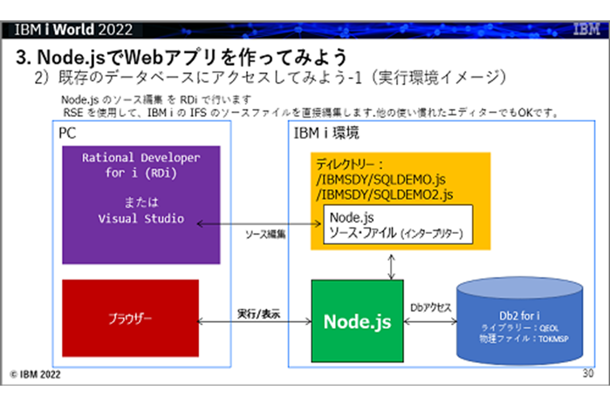 IBMｉお役立ち機能紹介 その７「Node.jsでWebアプリを作ってみよう」