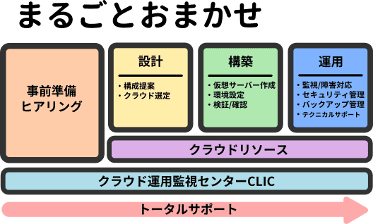 EcoOneでまるごとおまかせ