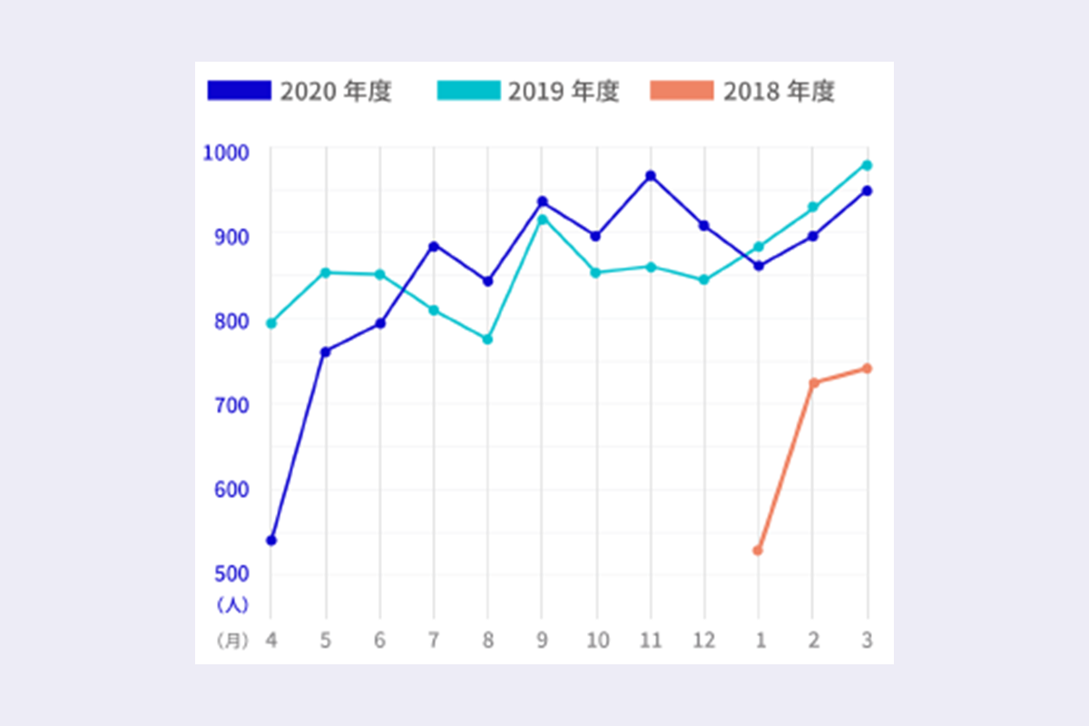 月別推移