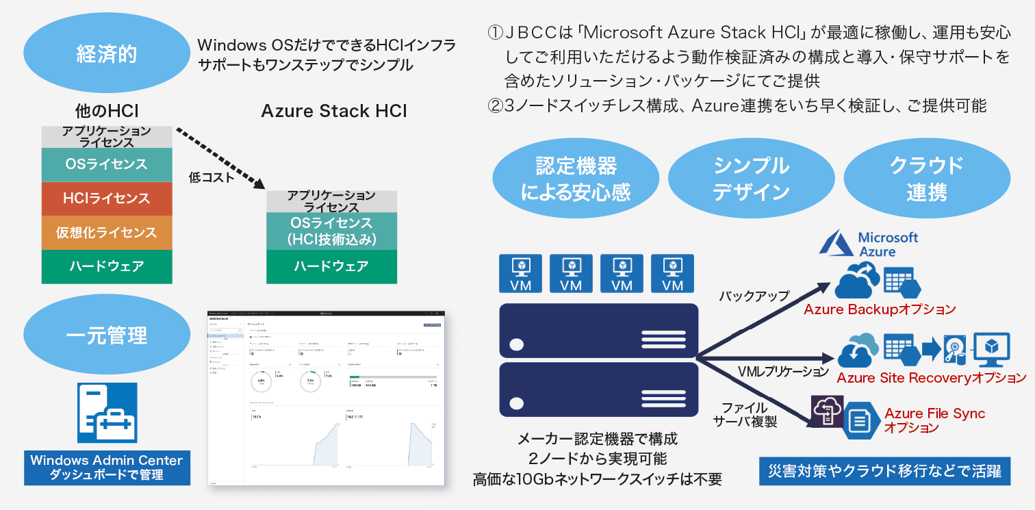 Microsoft Azure Stack HCIの特徴