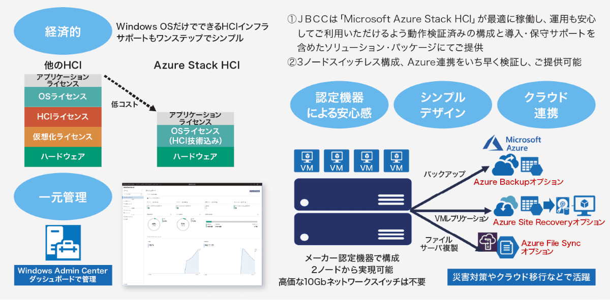 オンプレミスのモダナイゼーションを実現