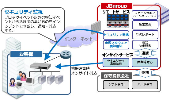 NGFW運用サービススタンダード概要図