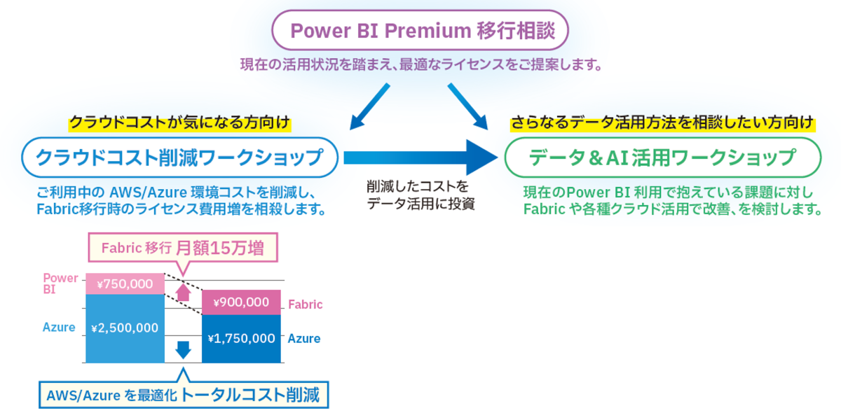 Power BI Premium 移行相談フロー