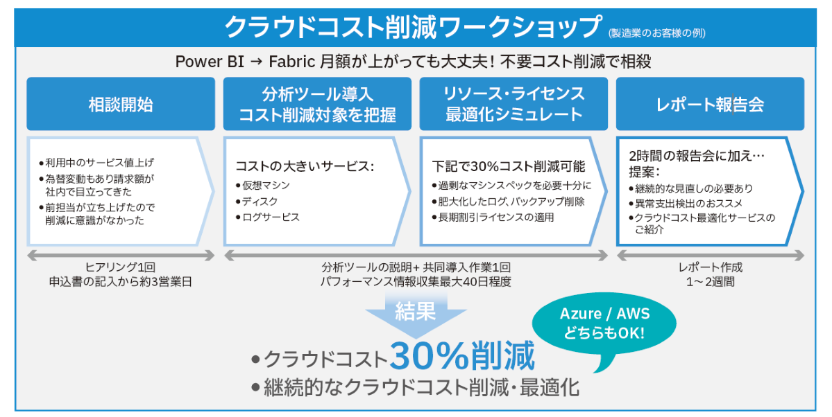 クラウドコスト削減ワークショップ　お客様事例フロー