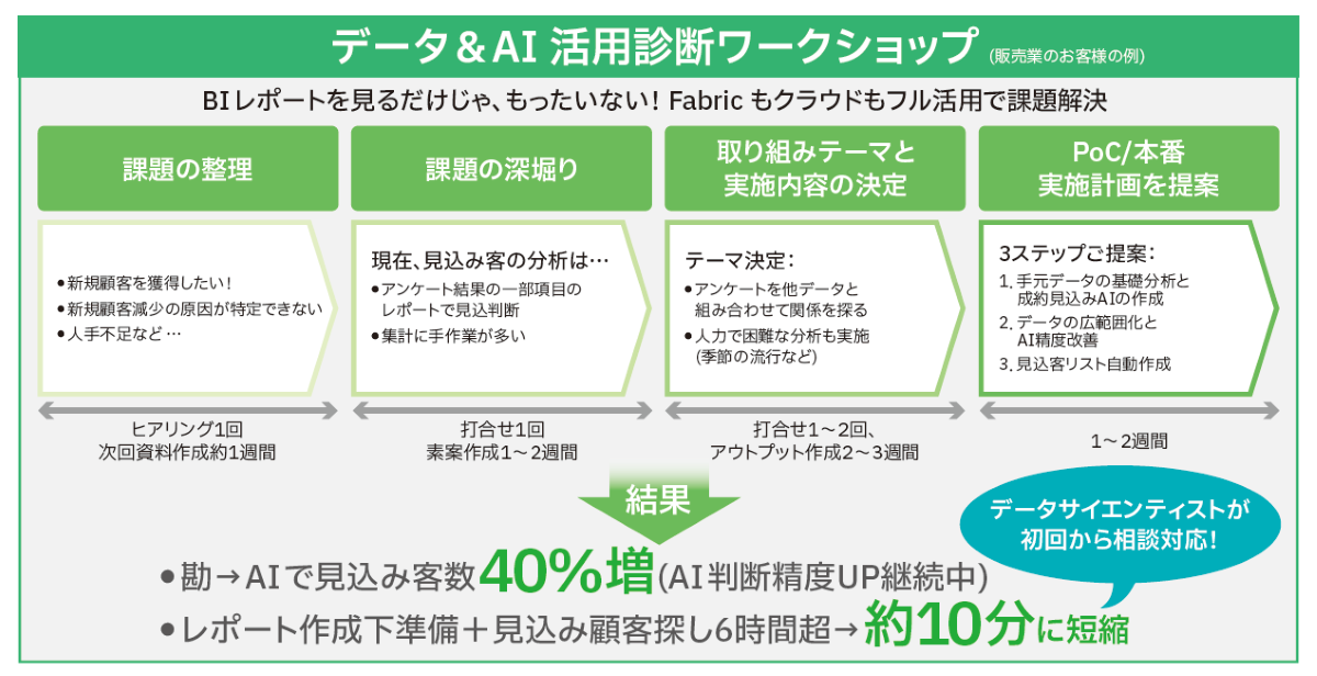 データ＆AI 活用診断ワークショップ　お客様事例フロー