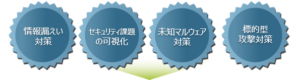 企業をとりまく、様々なサイバーセキュリティの問題