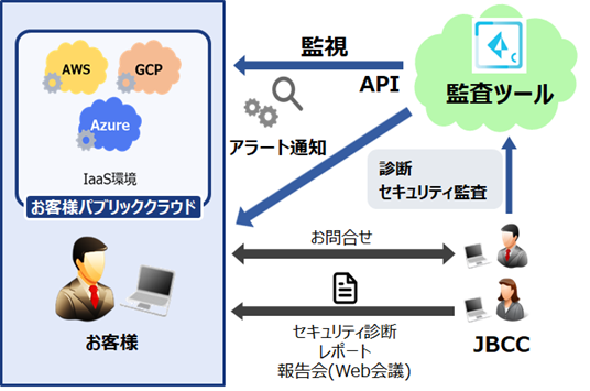 クラウド設定監査サービス概要図.png