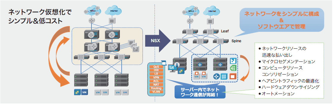 ネットワーク機能をソフトウェアで提供、自由なネットワーキングを可能「VMware NSXアーキテクチャ」