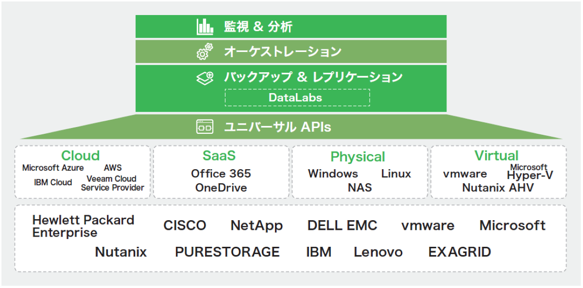 Veeam Availability Suite™ 仮想環境のバックアップに最適!
