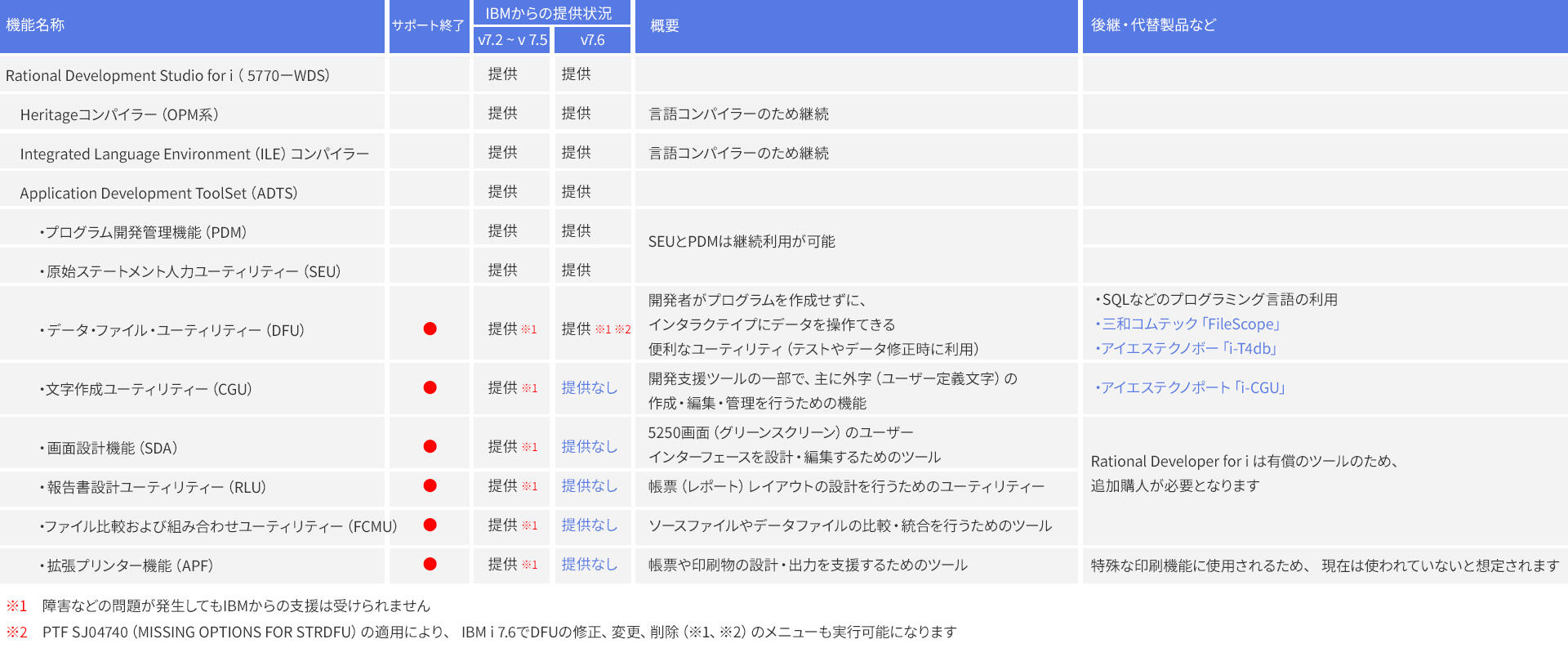 ADTS機能別サポート状況/後継・代替製品案内　一覧