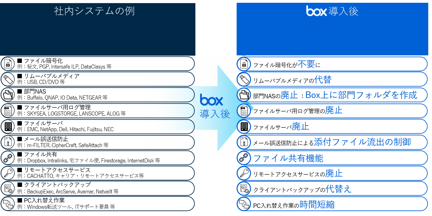 様々なシステムをBoxに集約可能Boxの導入効果
