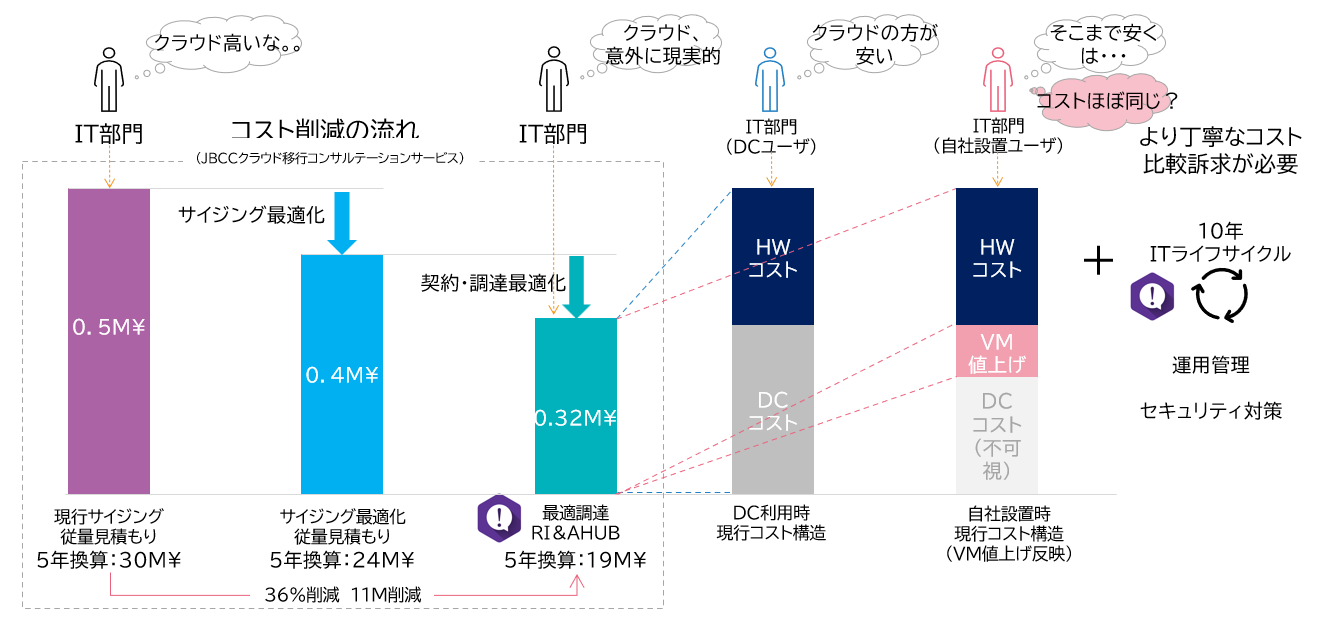 クラウド移行によるコスト削減アプローチ