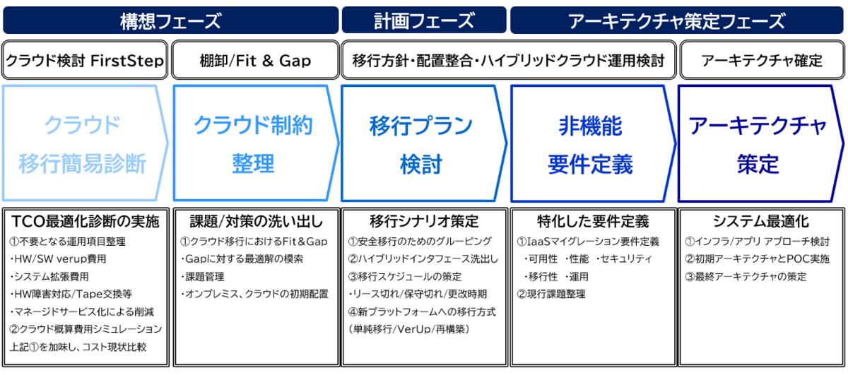 クラウド移行コンサルテーションサービス 実施フロー
