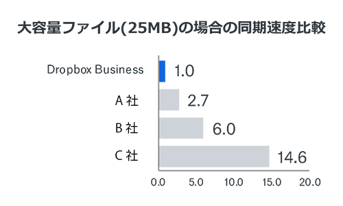 Dropboxは同期も早い