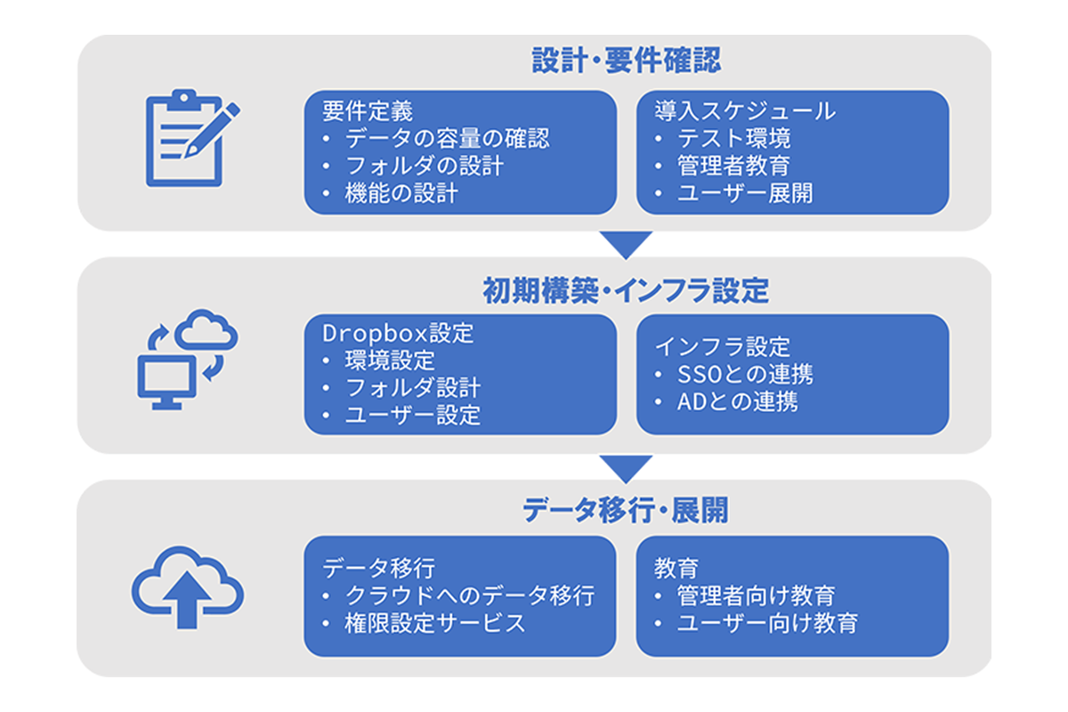 Dropbox データ移行支援(有償)