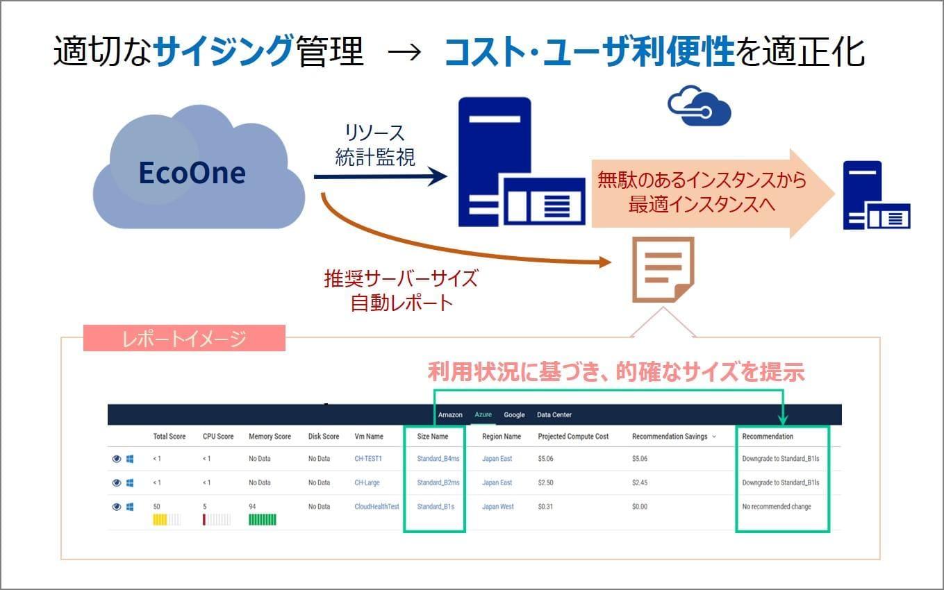 EcoOne 利用状況を自動解析し、最適なサイジングを提案