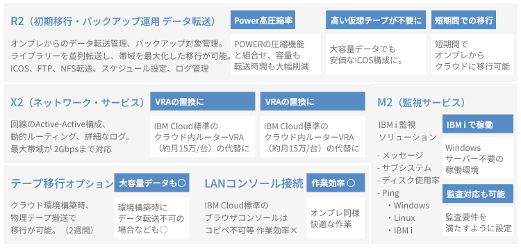 IBM Cloud を活かす様々なオプション　イメージ
