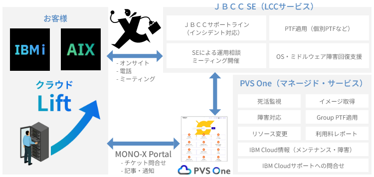 EcoOne PVS One サポート体制