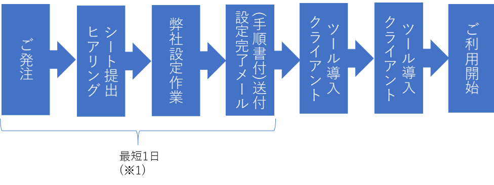 EcoOne AWS/Azure VPN for リモートワークのご発注からサービス開始までの流れ