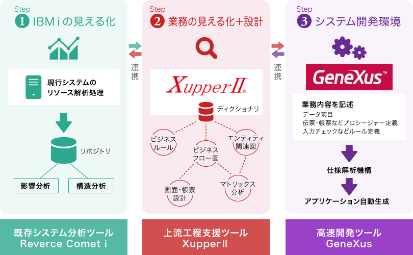 IBM i+GeneXusが実現する高速開発 高品質の業務アプリケーションを短期間で開発