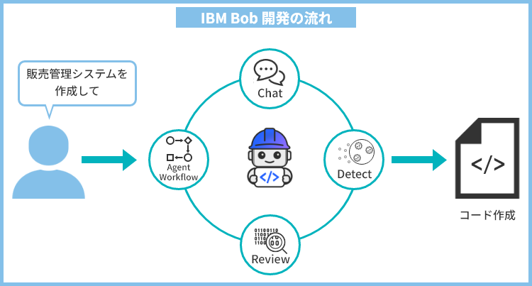 IBM Bob 開発の流れ