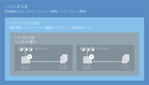 IBM i の構成