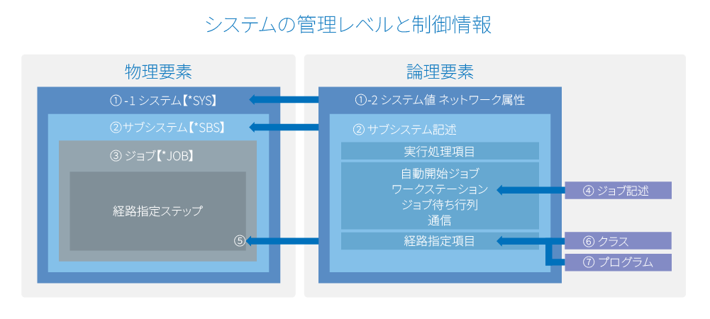 IBMiは「物理要素」と「論理要素」があります。