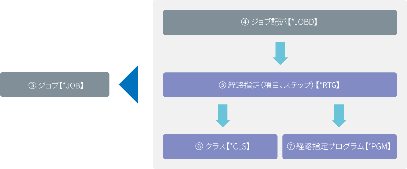 ③のジョブは④~⑦を組合わせで投入されます