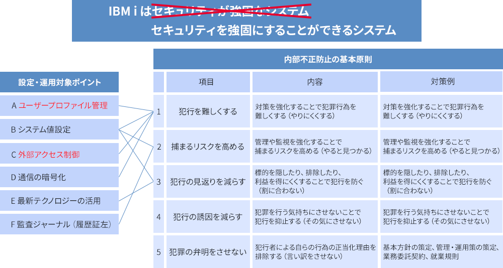 IBM i セキュリティ対策のポイント