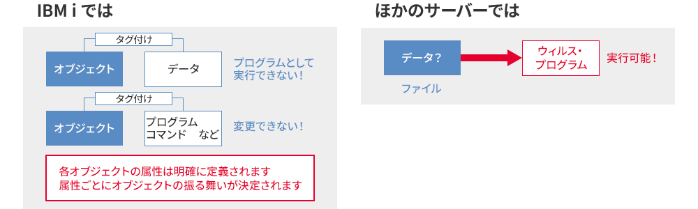 IBM i セキュリティ再認識②~堅牢なセキュリティを実現するIBM Power( IBM i ) のアーキテクチャー