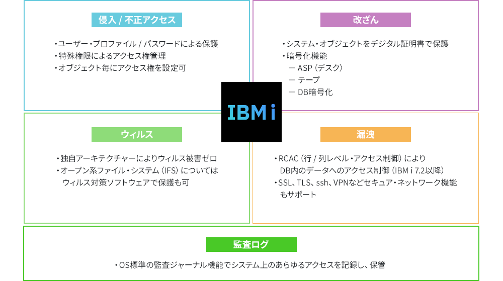 IBM i セキュリティ再認識③