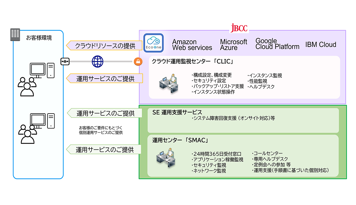 「EcoOne」概要図
