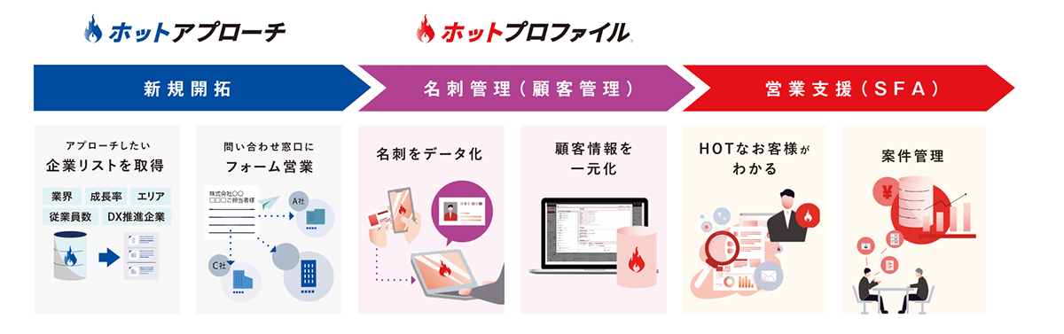 名刺管理・営業支援ツール 「ホットプロファイル」概要図
