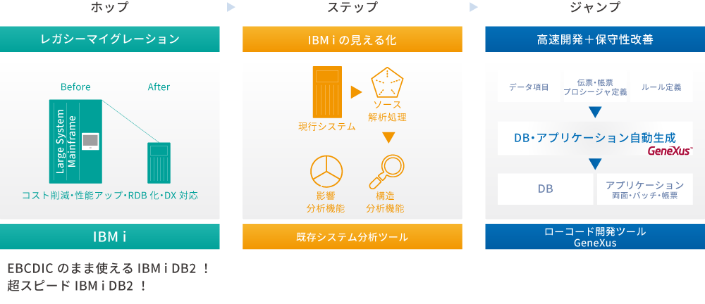 IBM i で実現するレガシーマイグレーション