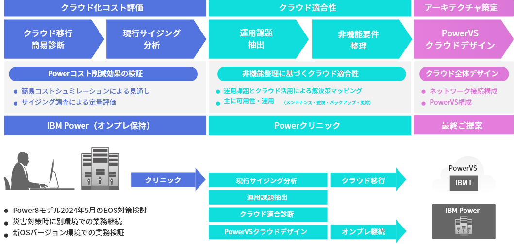 コスト削減やクラウド優位性の活用検討に重要をおいた移行アセスメントサービス