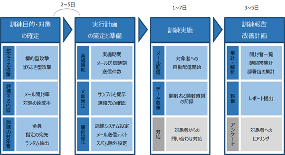 訓練実施の流れ