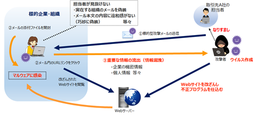 標的型攻撃メールとは