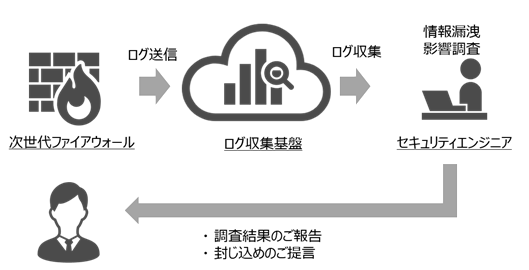 3.ファイアウォールログ分析による出口調査
