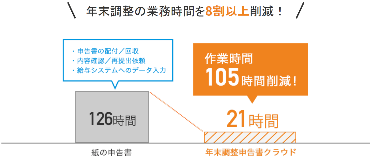 年末調整の業務時間を8割以上削減「奉行Edge年末調整申告書クラウド」