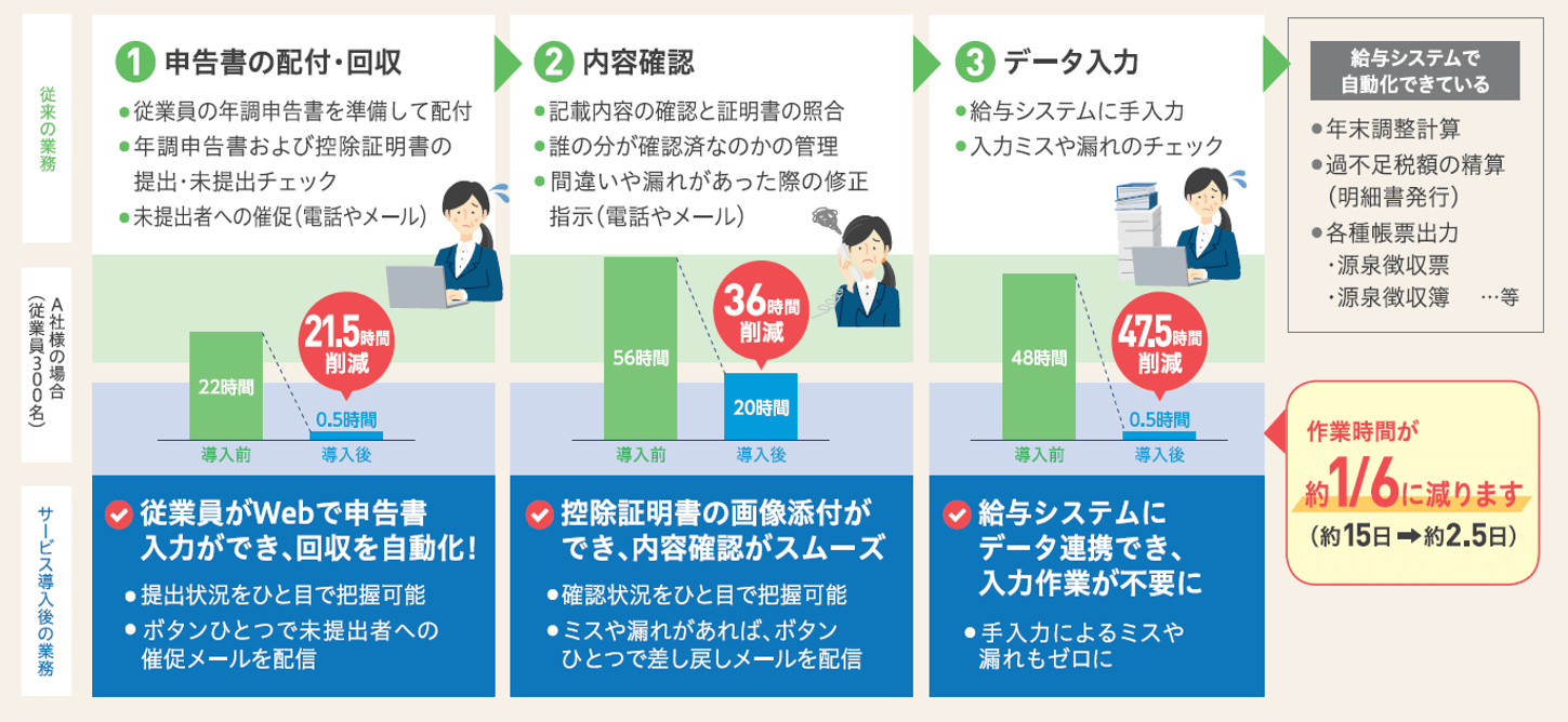 年末調整の業務の流れの導入前と導入後