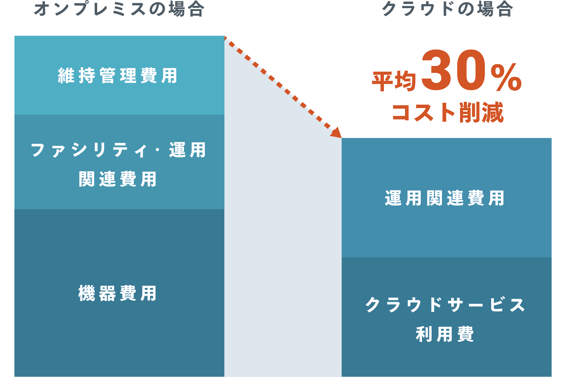 コスト削減30%を最優先課題としたクラウド移行のご支援