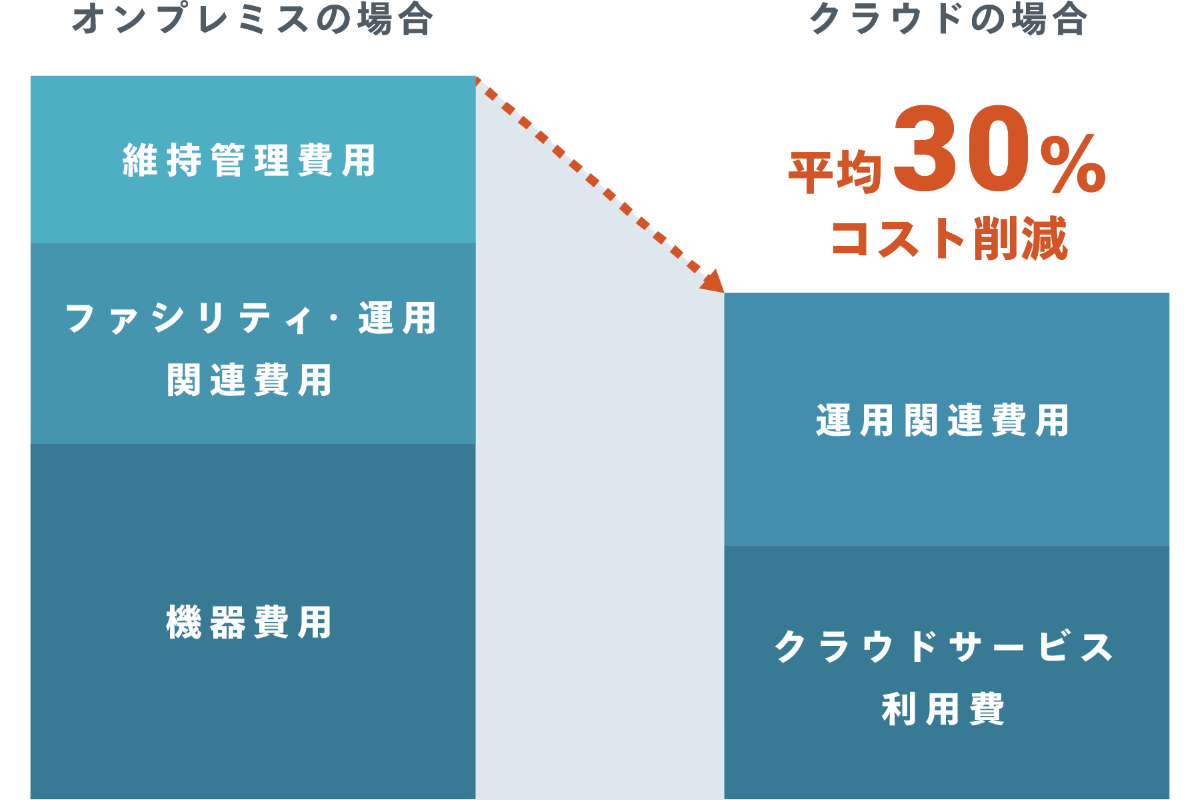 コスト削減30%を最優先課題としたクラウド移行のご支援