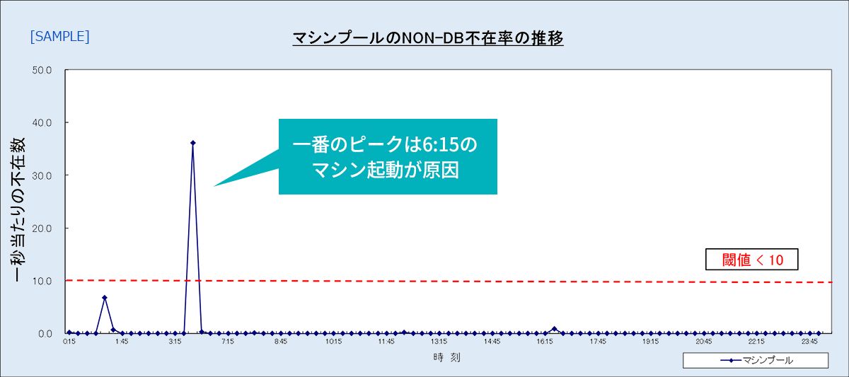 マシンプールのNON-DB不在率の推移