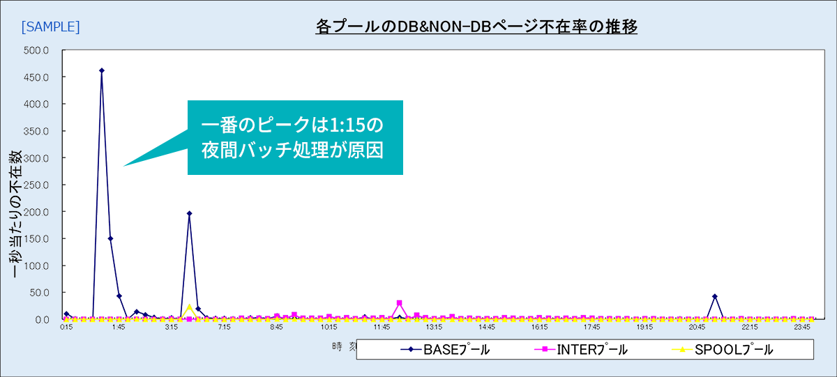 各プールのNON-DB不在率の推移
