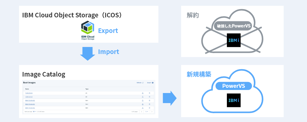 システム全体のバックアップ:リストアについて