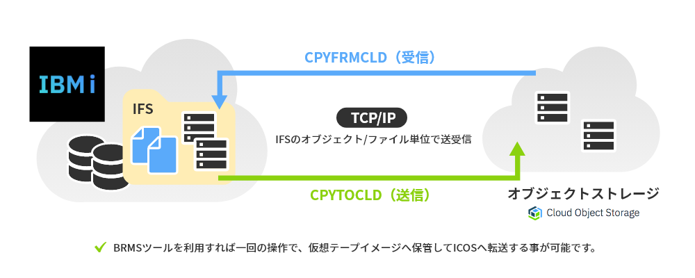 バックアップソリューション:IBM Cloud Storage Solution for i を利用