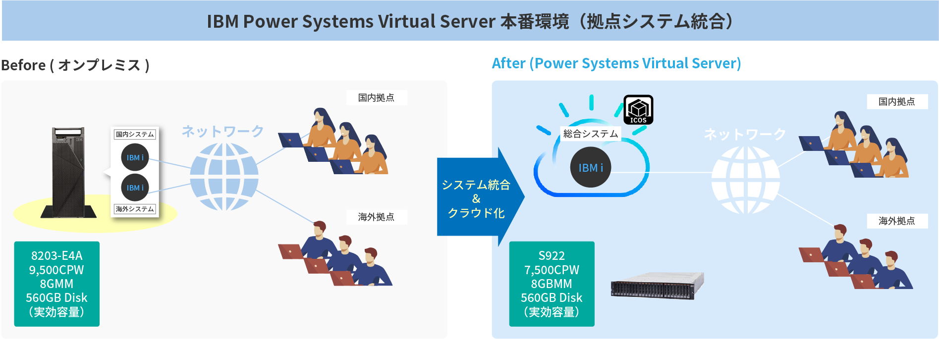 IBM Power Systems Virtual Server 本番環境(拠点システム統合)